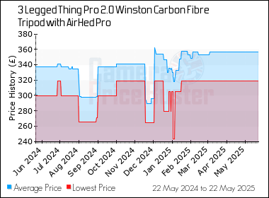 Best Price History for the 3 Legged Thing Pro 2.0 Winston Carbon Fibre Tripod with AirHed Pro